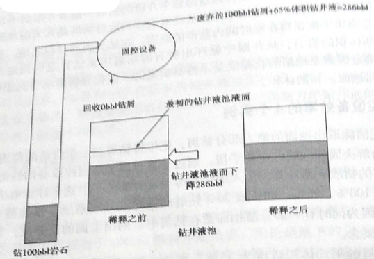 固控设备