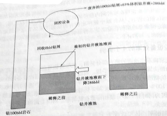 固控设备的清除效率