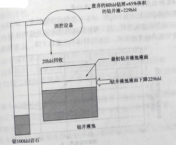 固控设备