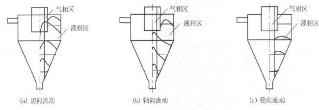 旋流除砂器的流速分布