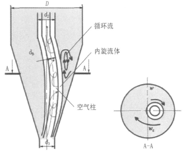 固相在除砂器中的运动状态