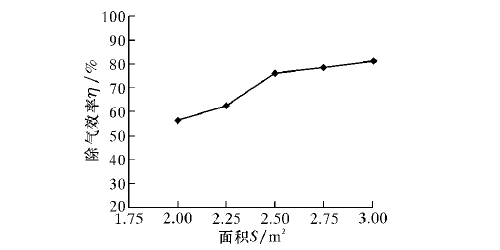 真空除气器分离伞面积与除气效率的关系曲线
