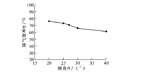 真空除气器分离伞倾角与除气效率的关系曲线
