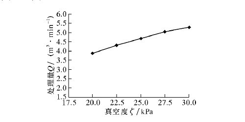 真空除气器真空度与处理量的关系曲线