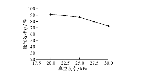 真空除气器真空度与除气效率的关系曲线