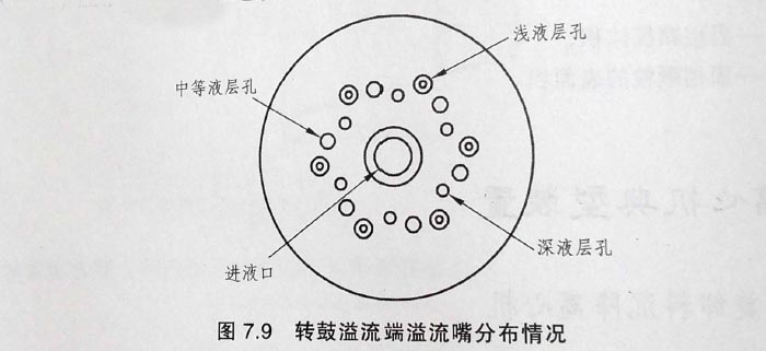 钻井液离心机转鼓溢流嘴分布情况