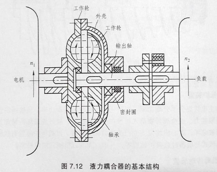 离心机液力偶合器的结构图