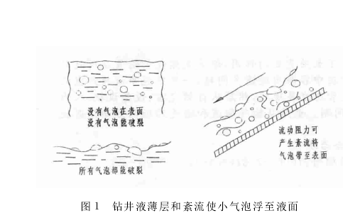 图1钻井液薄层和紊流使小气泡浮至液面