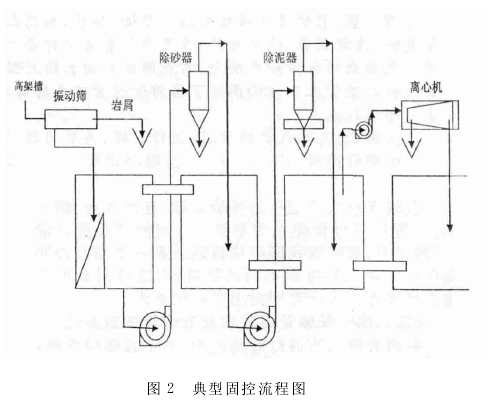 图2固控系统流程图